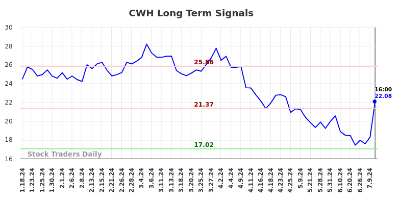 CWH Long Term Analysis for July 18 2024