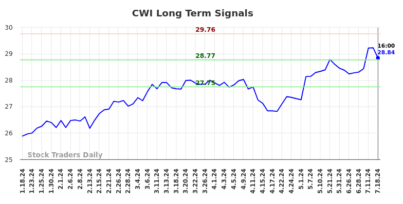 CWI Long Term Analysis for July 18 2024