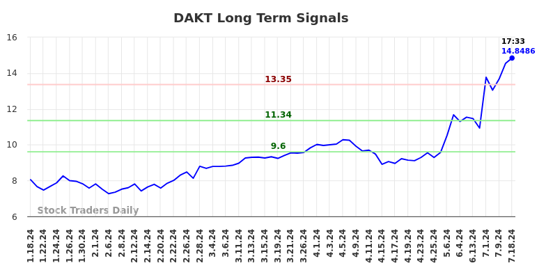 DAKT Long Term Analysis for July 18 2024