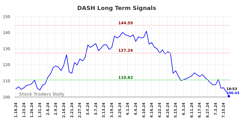 DASH Long Term Analysis for July 18 2024