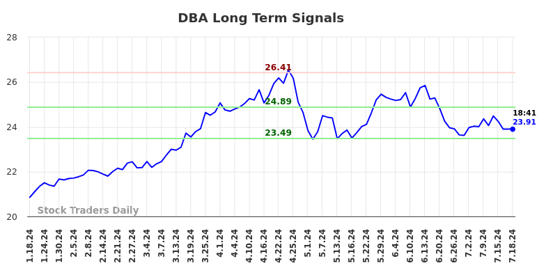 DBA Long Term Analysis for July 18 2024