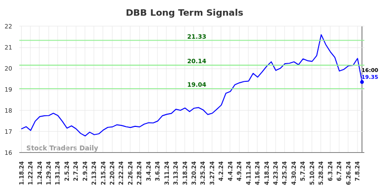 DBB Long Term Analysis for July 18 2024