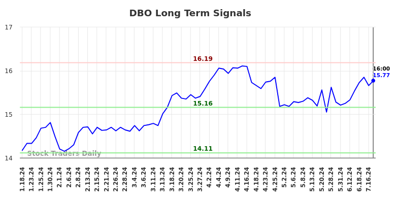 DBO Long Term Analysis for July 18 2024