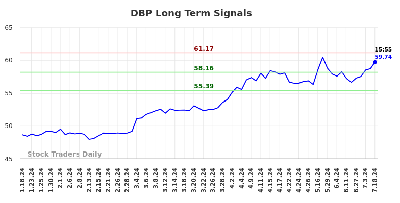 DBP Long Term Analysis for July 18 2024