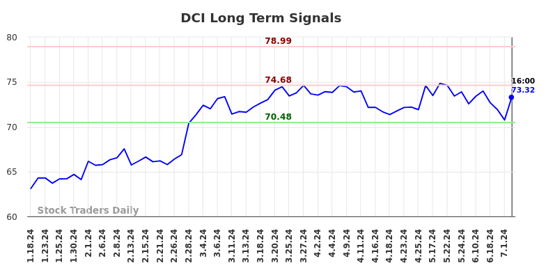 DCI Long Term Analysis for July 18 2024