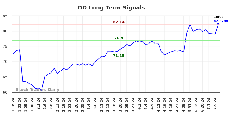 DD Long Term Analysis for July 18 2024