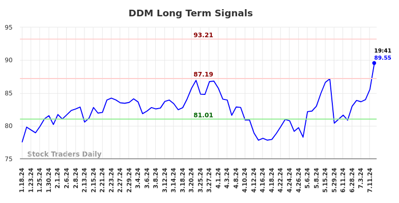 DDM Long Term Analysis for July 18 2024