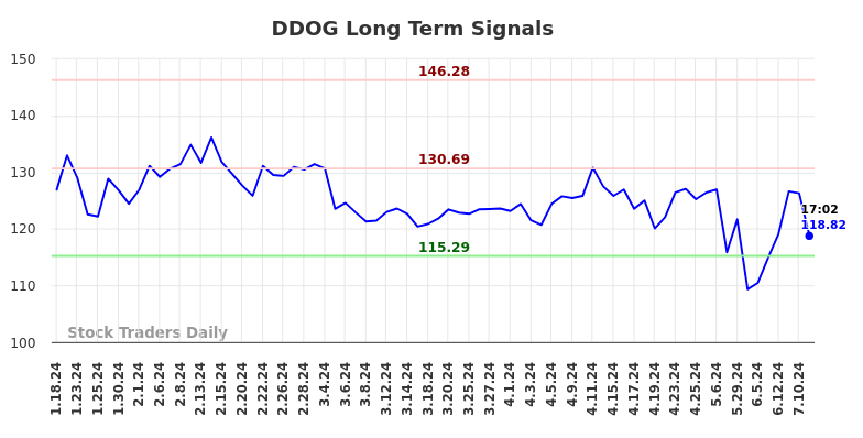 DDOG Long Term Analysis for July 18 2024