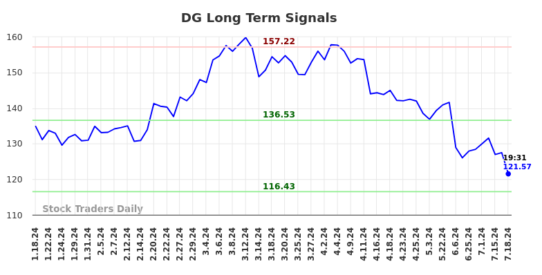 DG Long Term Analysis for July 18 2024