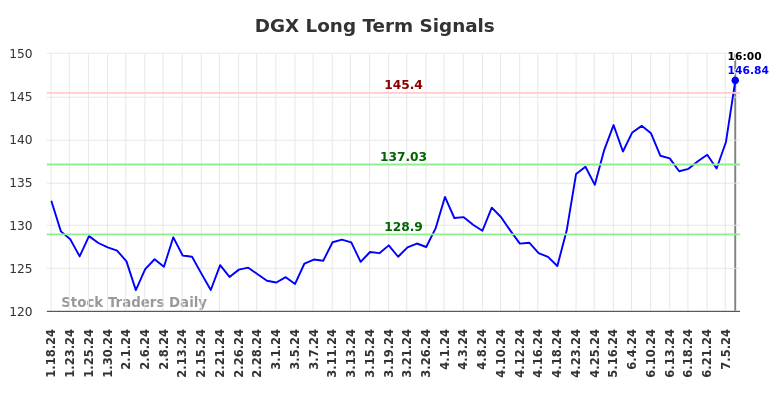 DGX Long Term Analysis for July 18 2024