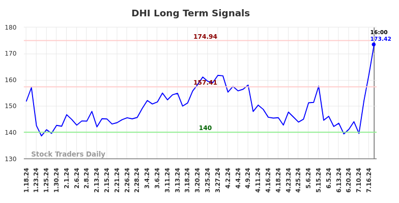 DHI Long Term Analysis for July 18 2024