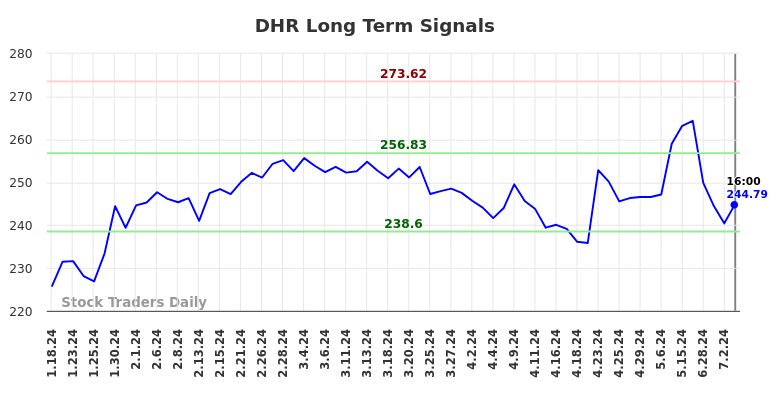 DHR Long Term Analysis for July 18 2024