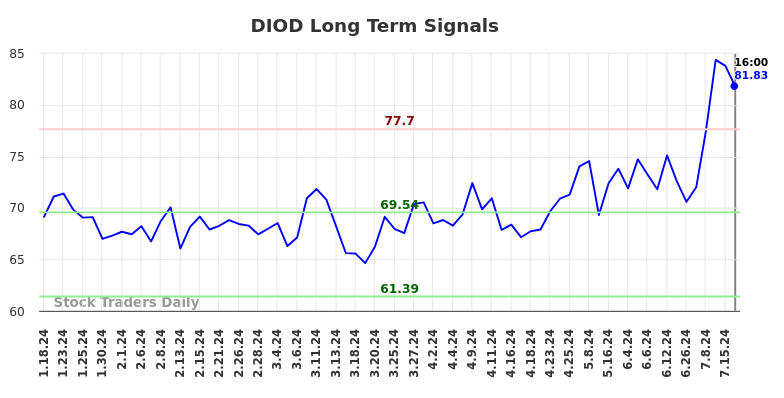 DIOD Long Term Analysis for July 18 2024