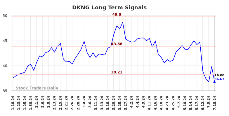 DKNG Long Term Analysis for July 18 2024