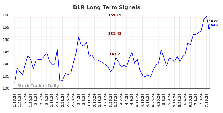 DLR Long Term Analysis for July 18 2024