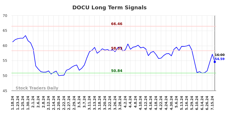 DOCU Long Term Analysis for July 18 2024