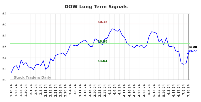 DOW Long Term Analysis for July 18 2024