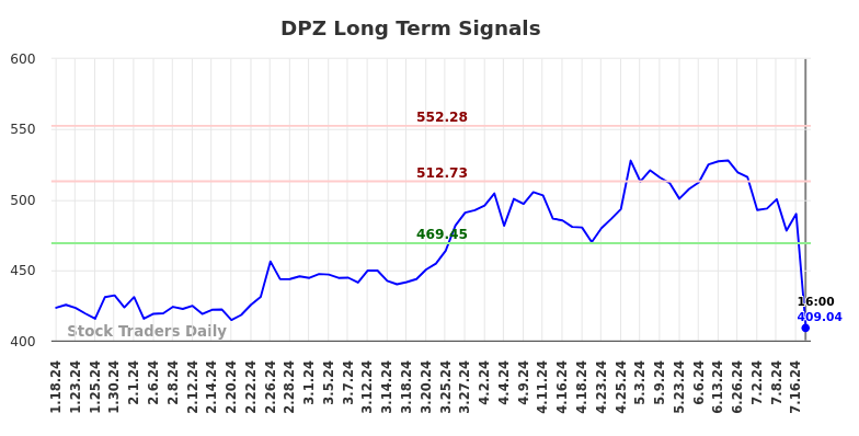 DPZ Long Term Analysis for July 18 2024