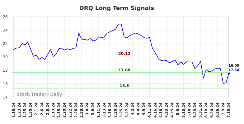 DRQ Long Term Analysis for July 18 2024