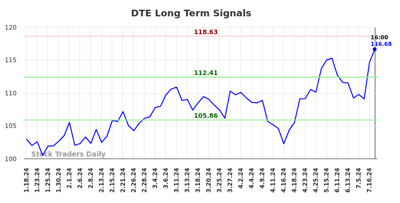 DTE Long Term Analysis for July 18 2024