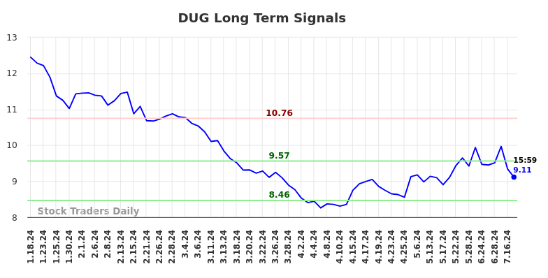 DUG Long Term Analysis for July 18 2024