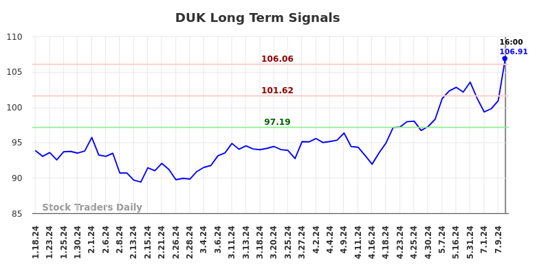 DUK Long Term Analysis for July 18 2024