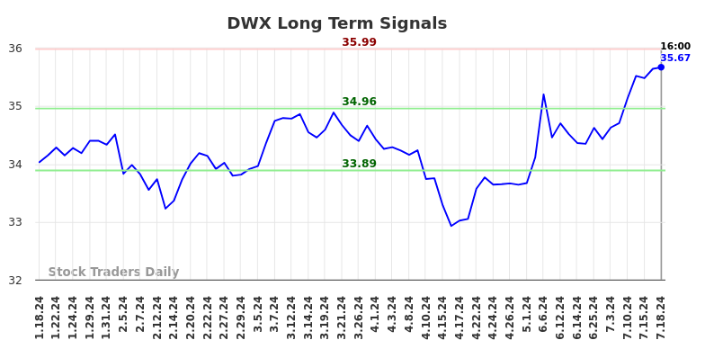 DWX Long Term Analysis for July 18 2024