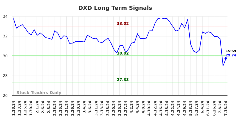 DXD Long Term Analysis for July 18 2024