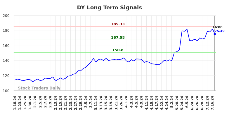 DY Long Term Analysis for July 18 2024