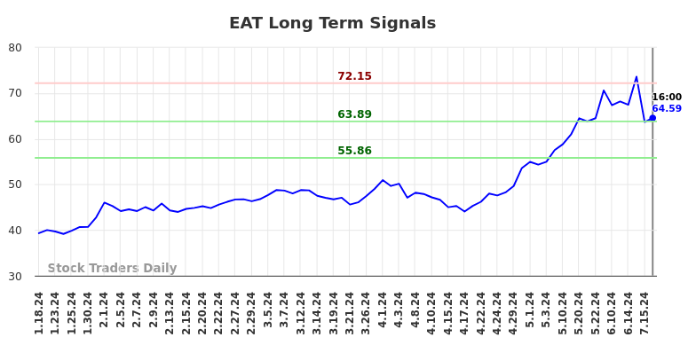 EAT Long Term Analysis for July 18 2024