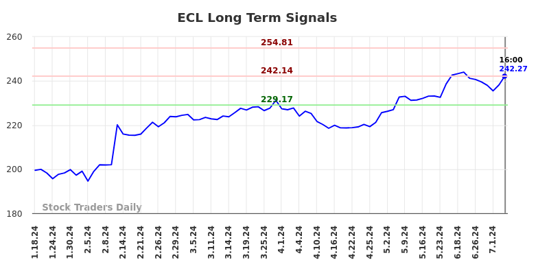 ECL Long Term Analysis for July 18 2024