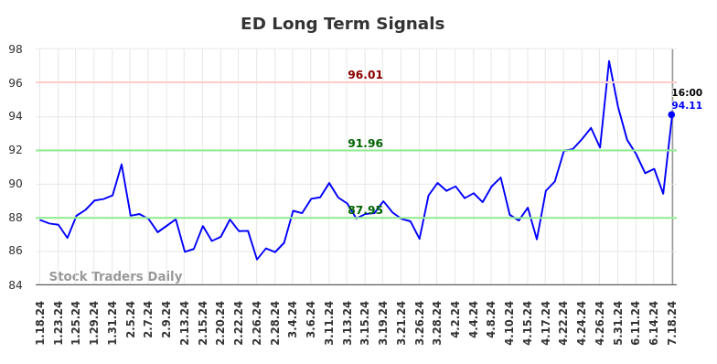 ED Long Term Analysis for July 18 2024