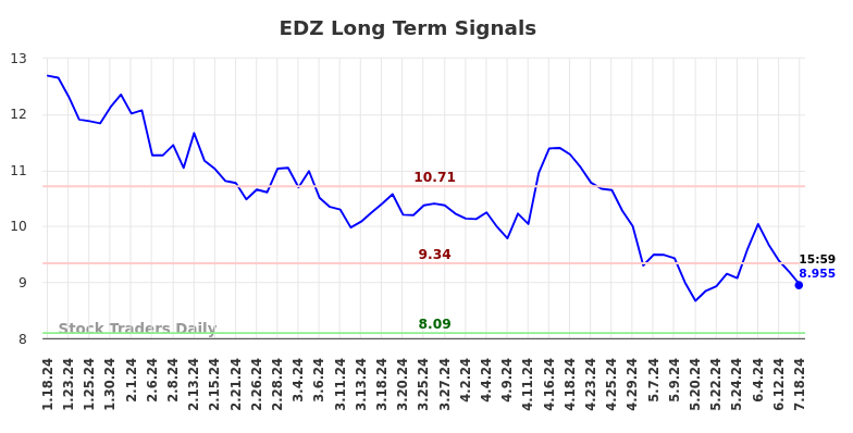 EDZ Long Term Analysis for July 18 2024