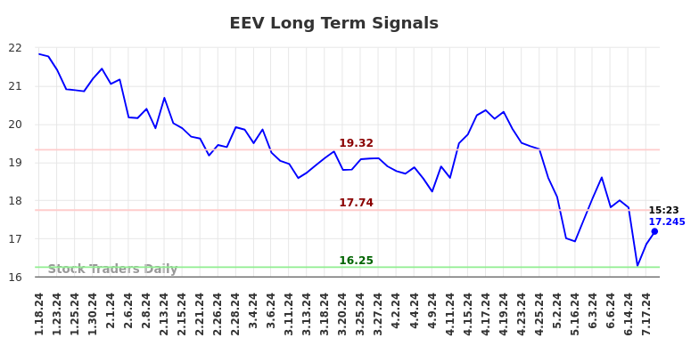 EEV Long Term Analysis for July 18 2024