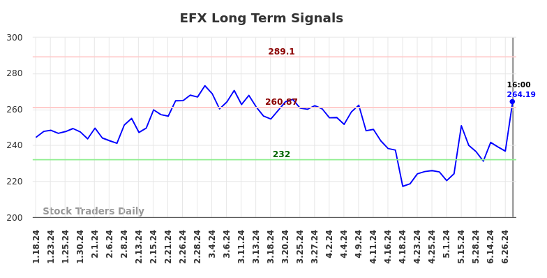 EFX Long Term Analysis for July 18 2024