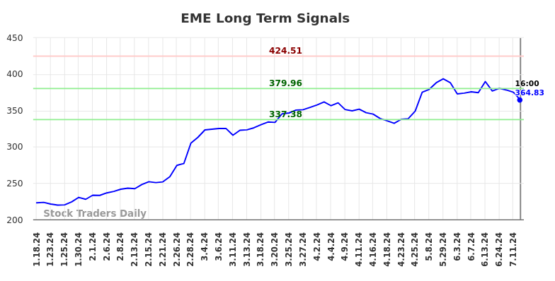 EME Long Term Analysis for July 18 2024