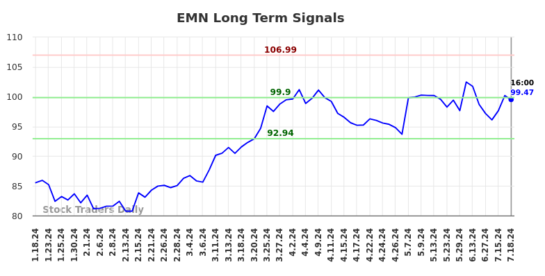 EMN Long Term Analysis for July 18 2024