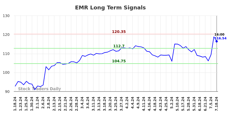 EMR Long Term Analysis for July 18 2024