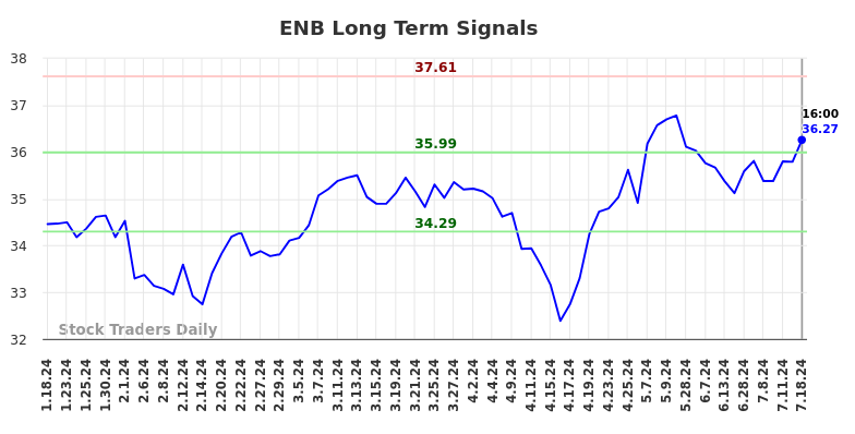 ENB Long Term Analysis for July 18 2024