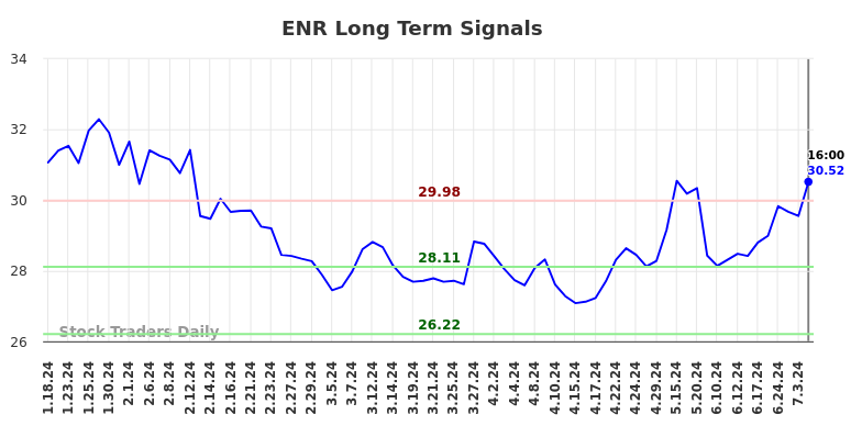 ENR Long Term Analysis for July 18 2024