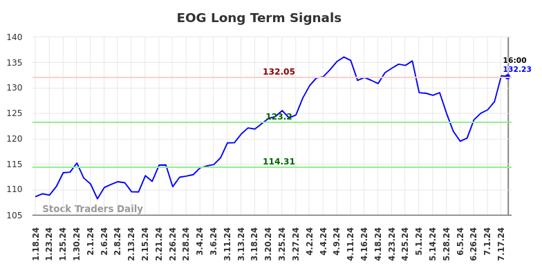 EOG Long Term Analysis for July 18 2024