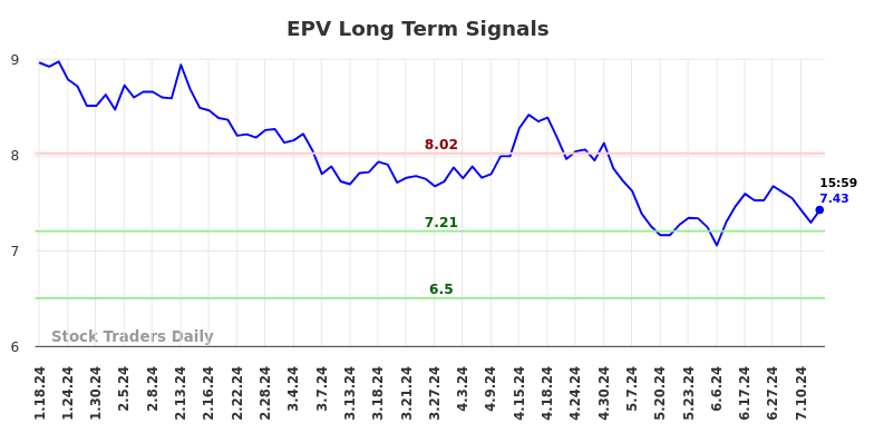 EPV Long Term Analysis for July 18 2024