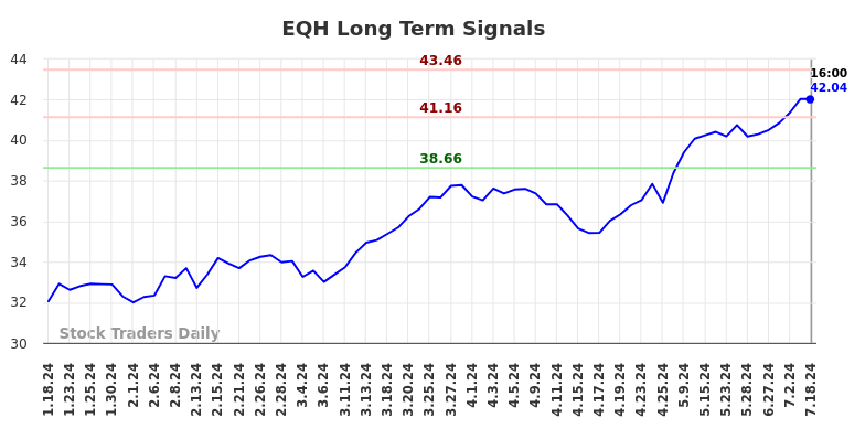 EQH Long Term Analysis for July 18 2024