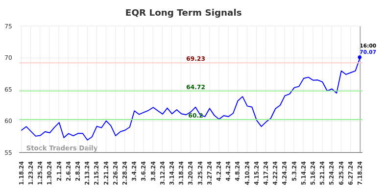 EQR Long Term Analysis for July 18 2024