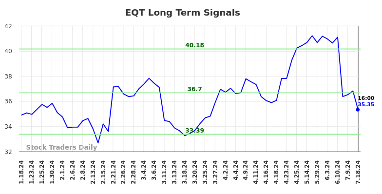 EQT Long Term Analysis for July 18 2024