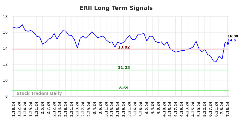 ERII Long Term Analysis for July 18 2024