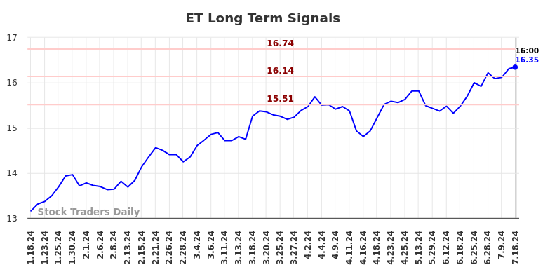 ET Long Term Analysis for July 18 2024