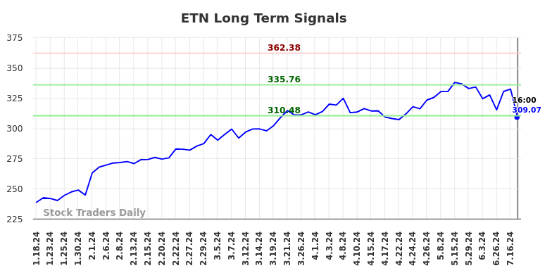 ETN Long Term Analysis for July 18 2024