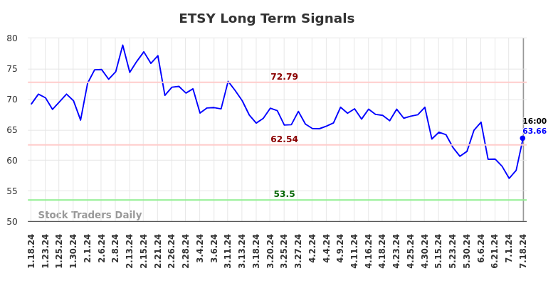 ETSY Long Term Analysis for July 18 2024