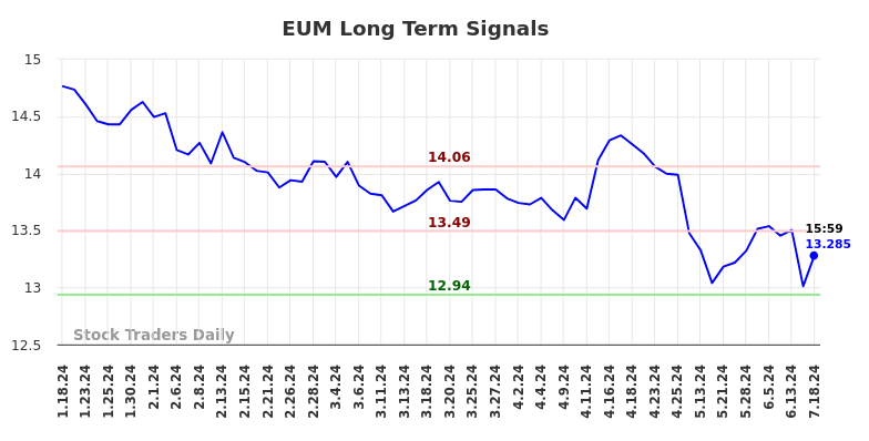 EUM Long Term Analysis for July 18 2024